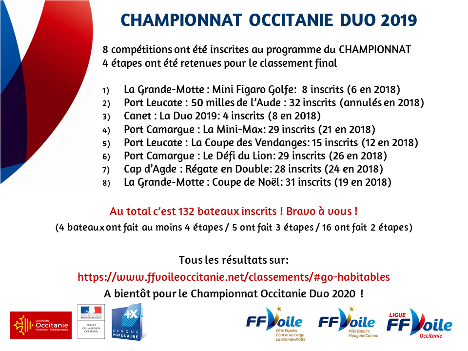 You are currently viewing Bilan du Championnat Occitanie DUO 2019