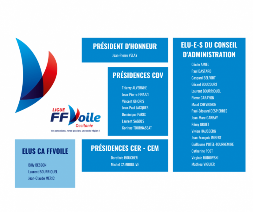 liste des membres du conseil d'administration de la ligue de voile Occitanie suite aux élections de mars 2021